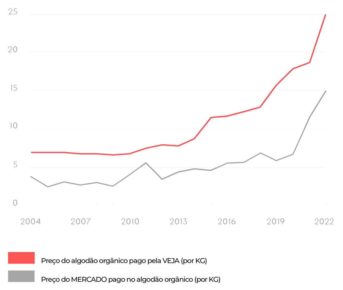 Gráfico de evolução do preço do algodão orgânico de 2004 a 2022. 