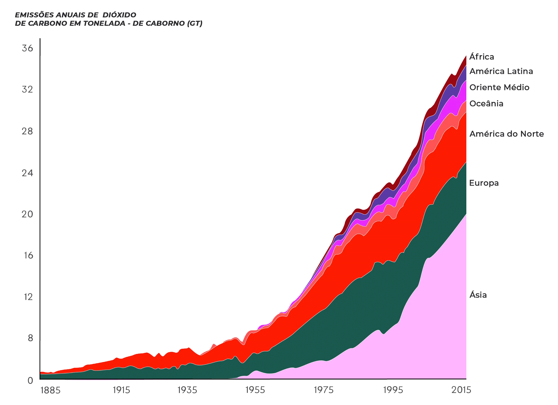 Gráfico de emissões globais de CO2 por região de 1885 a 2015