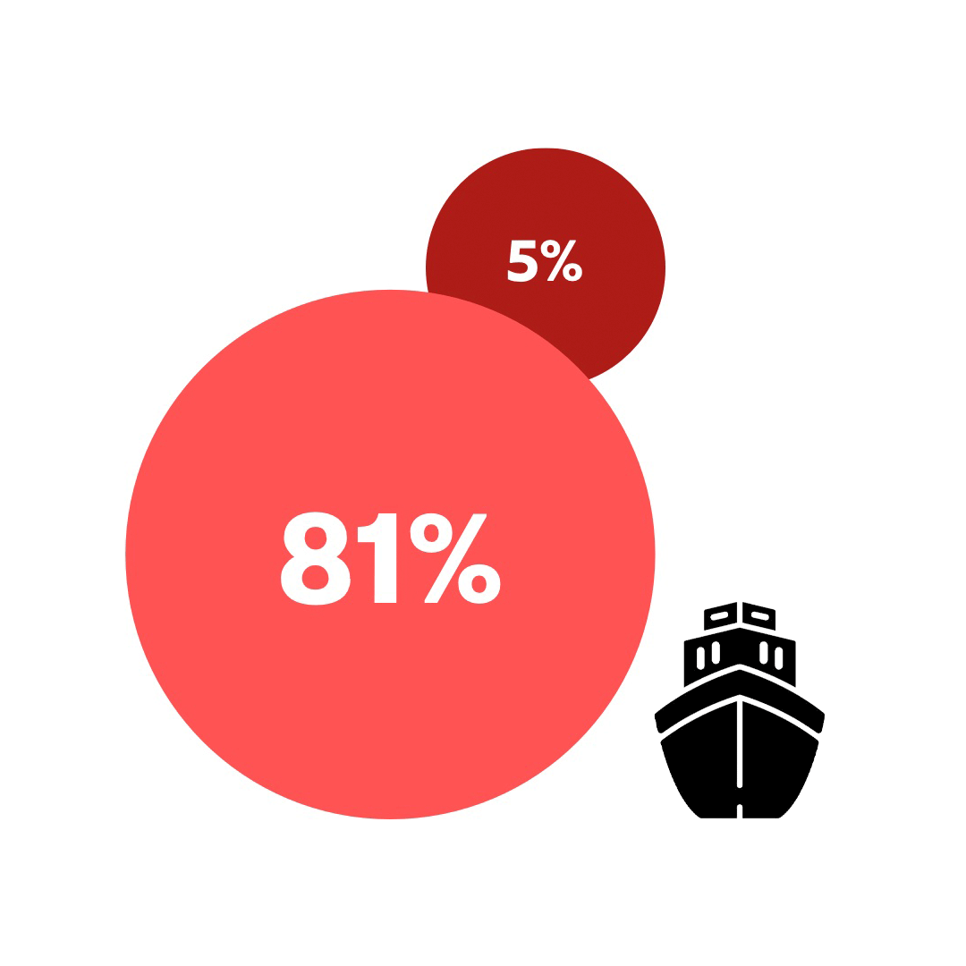 Comparativo em porcentagem da emissões de CO2 geradas pela distribuição de navio