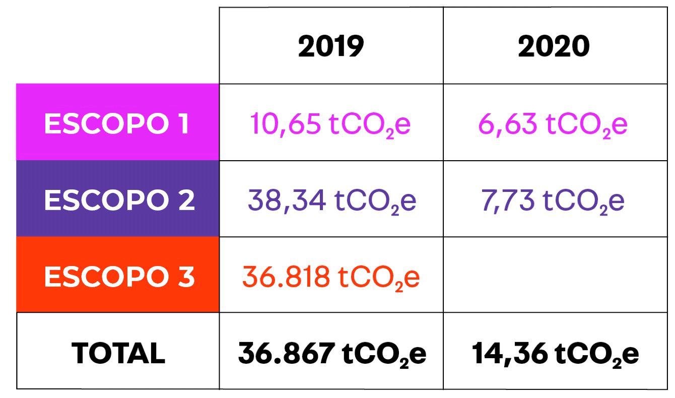 Tabela de escopos para redução de emissão de CO2